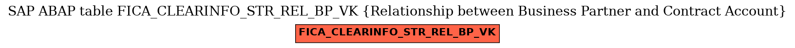 E-R Diagram for table FICA_CLEARINFO_STR_REL_BP_VK (Relationship between Business Partner and Contract Account)