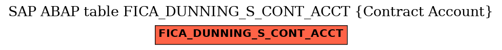 E-R Diagram for table FICA_DUNNING_S_CONT_ACCT (Contract Account)