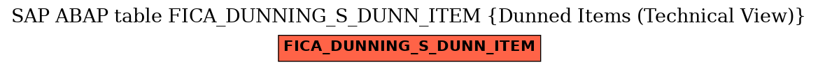 E-R Diagram for table FICA_DUNNING_S_DUNN_ITEM (Dunned Items (Technical View))