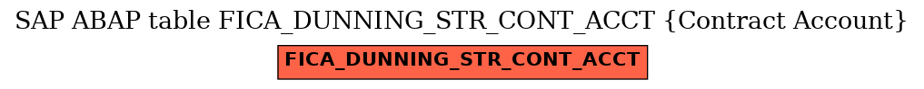 E-R Diagram for table FICA_DUNNING_STR_CONT_ACCT (Contract Account)