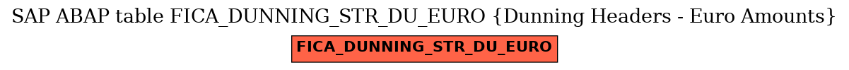 E-R Diagram for table FICA_DUNNING_STR_DU_EURO (Dunning Headers - Euro Amounts)