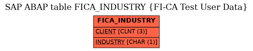 E-R Diagram for table FICA_INDUSTRY (FI-CA Test User Data)