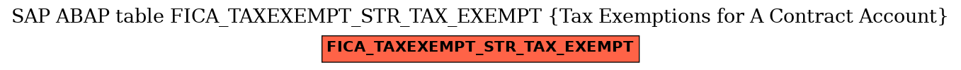 E-R Diagram for table FICA_TAXEXEMPT_STR_TAX_EXEMPT (Tax Exemptions for A Contract Account)