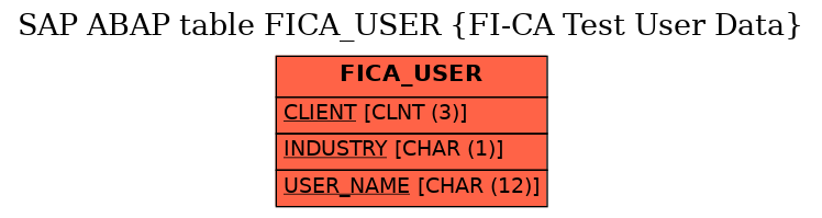 E-R Diagram for table FICA_USER (FI-CA Test User Data)