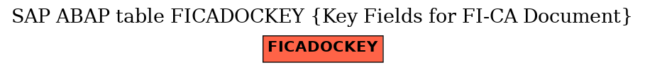 E-R Diagram for table FICADOCKEY (Key Fields for FI-CA Document)