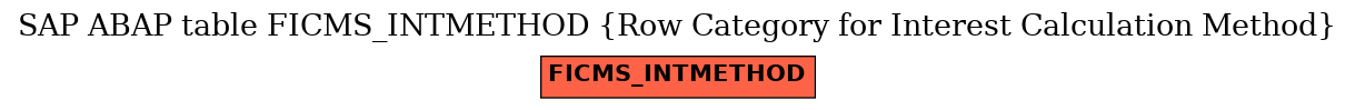 E-R Diagram for table FICMS_INTMETHOD (Row Category for Interest Calculation Method)