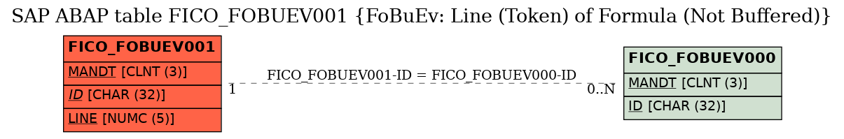 E-R Diagram for table FICO_FOBUEV001 (FoBuEv: Line (Token) of Formula (Not Buffered))