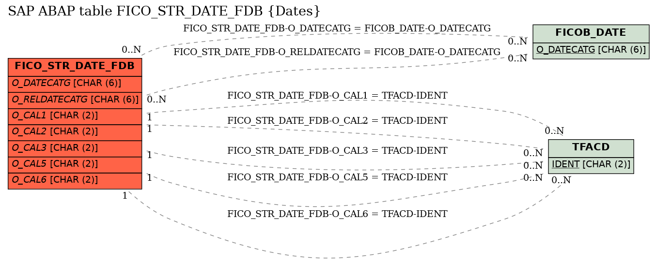 E-R Diagram for table FICO_STR_DATE_FDB (Dates)