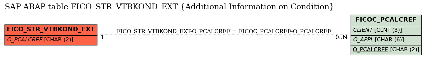 E-R Diagram for table FICO_STR_VTBKOND_EXT (Additional Information on Condition)