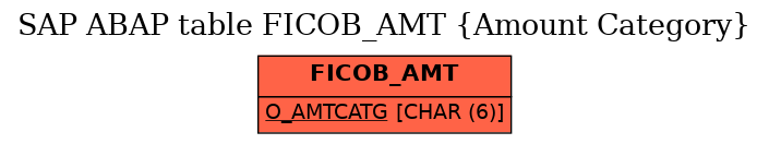 E-R Diagram for table FICOB_AMT (Amount Category)