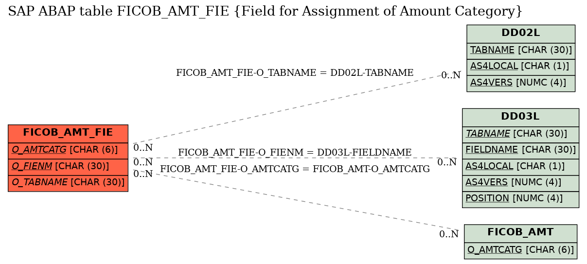 E-R Diagram for table FICOB_AMT_FIE (Field for Assignment of Amount Category)