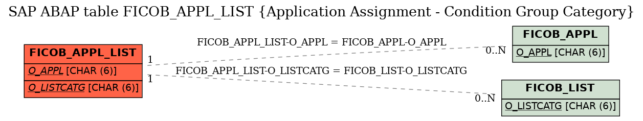 E-R Diagram for table FICOB_APPL_LIST (Application Assignment - Condition Group Category)