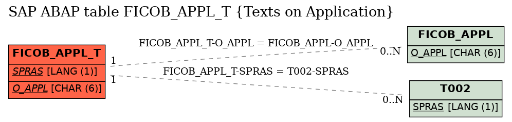 E-R Diagram for table FICOB_APPL_T (Texts on Application)