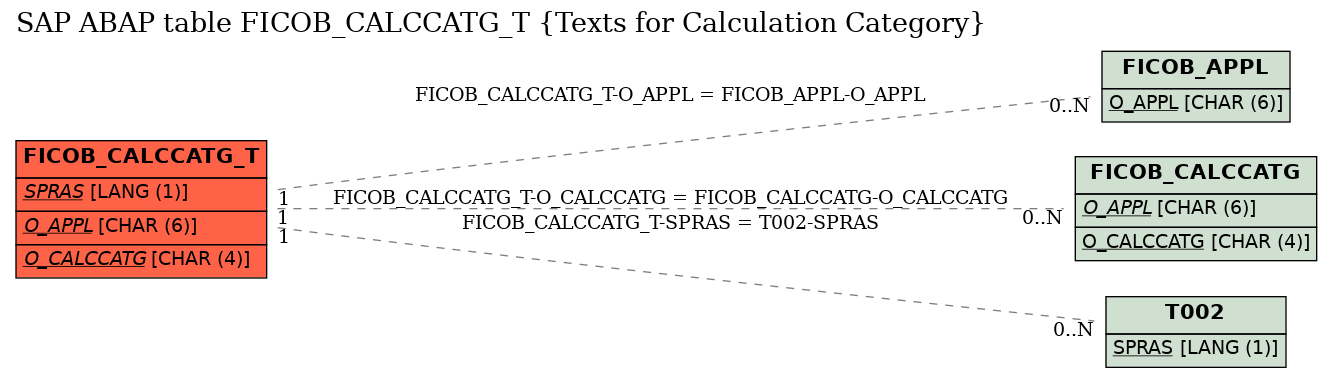 E-R Diagram for table FICOB_CALCCATG_T (Texts for Calculation Category)