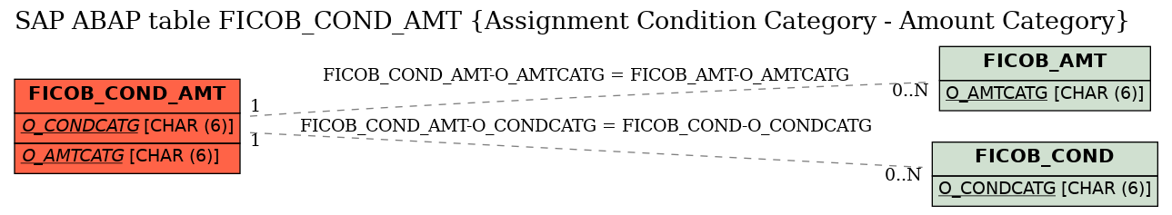 E-R Diagram for table FICOB_COND_AMT (Assignment Condition Category - Amount Category)