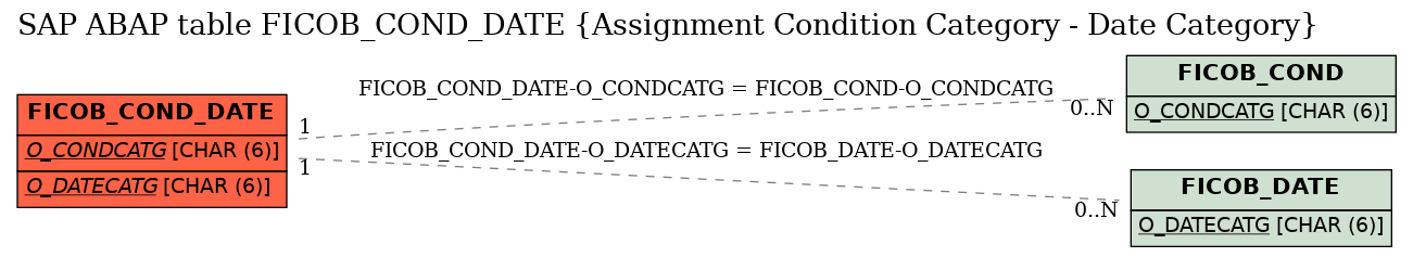 E-R Diagram for table FICOB_COND_DATE (Assignment Condition Category - Date Category)