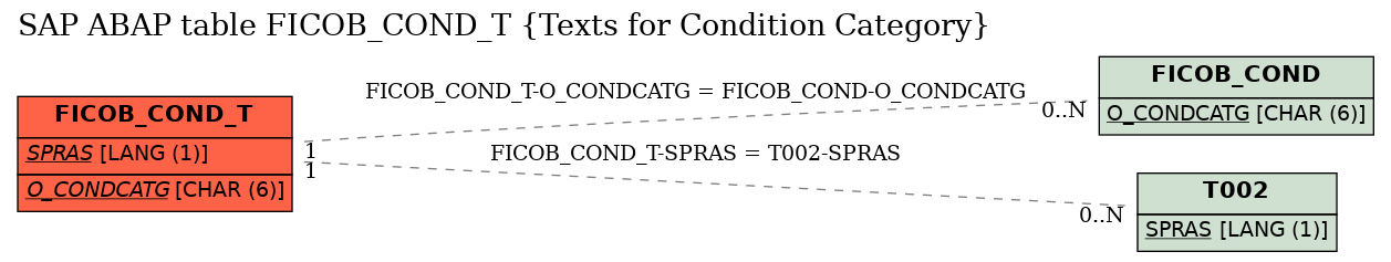 E-R Diagram for table FICOB_COND_T (Texts for Condition Category)