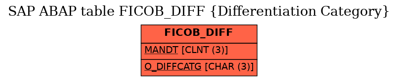 E-R Diagram for table FICOB_DIFF (Differentiation Category)