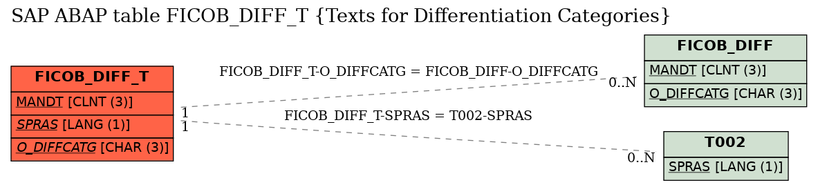 E-R Diagram for table FICOB_DIFF_T (Texts for Differentiation Categories)