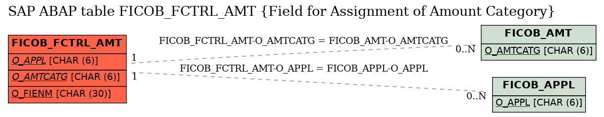 E-R Diagram for table FICOB_FCTRL_AMT (Field for Assignment of Amount Category)