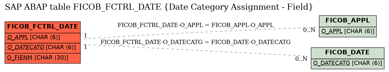 E-R Diagram for table FICOB_FCTRL_DATE (Date Category Assignment - Field)