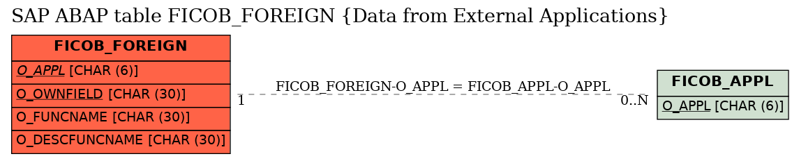 E-R Diagram for table FICOB_FOREIGN (Data from External Applications)