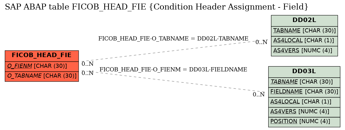 E-R Diagram for table FICOB_HEAD_FIE (Condition Header Assignment - Field)