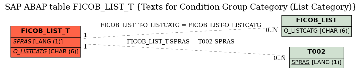 E-R Diagram for table FICOB_LIST_T (Texts for Condition Group Category (List Category))