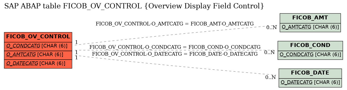 E-R Diagram for table FICOB_OV_CONTROL (Overview Display Field Control)