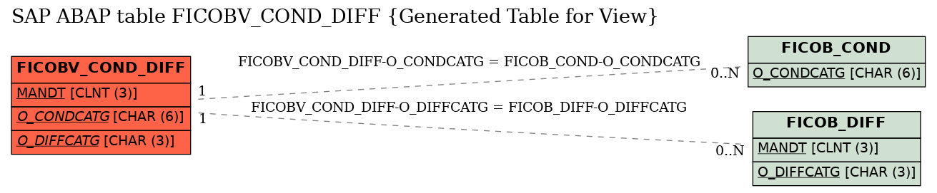 E-R Diagram for table FICOBV_COND_DIFF (Generated Table for View)