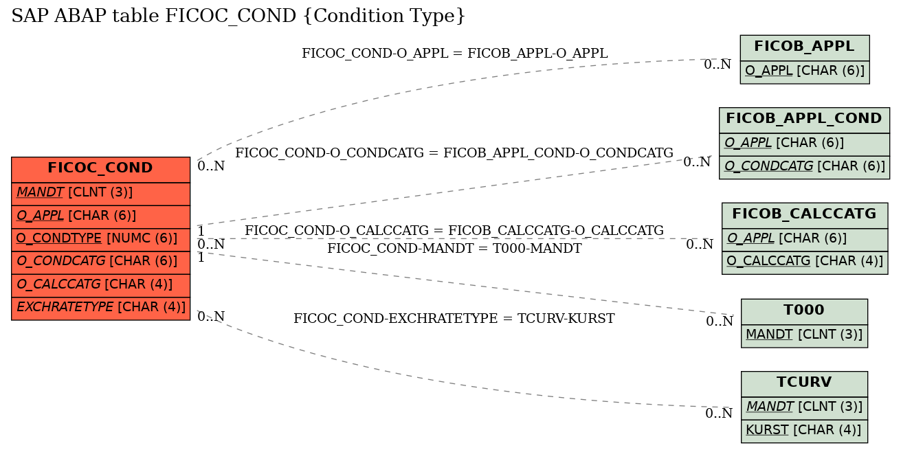 E-R Diagram for table FICOC_COND (Condition Type)