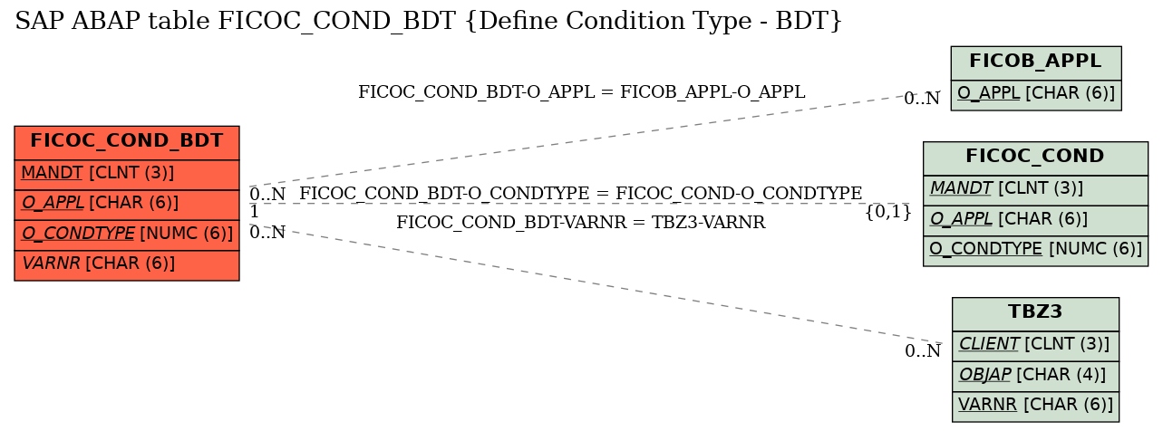 E-R Diagram for table FICOC_COND_BDT (Define Condition Type - BDT)