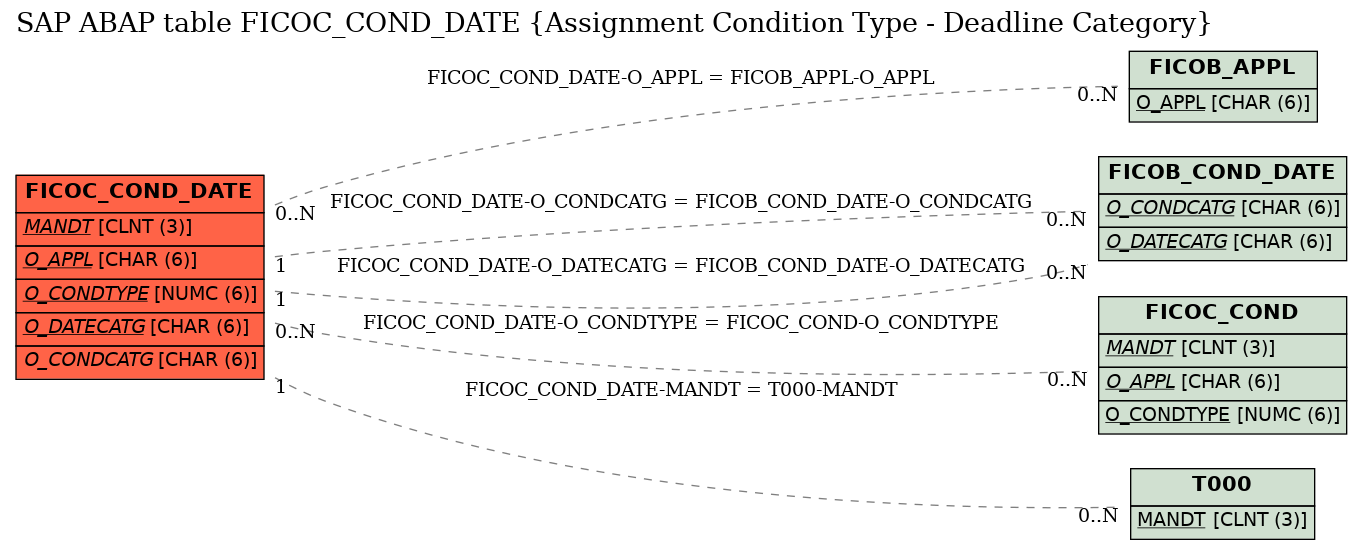 E-R Diagram for table FICOC_COND_DATE (Assignment Condition Type - Deadline Category)