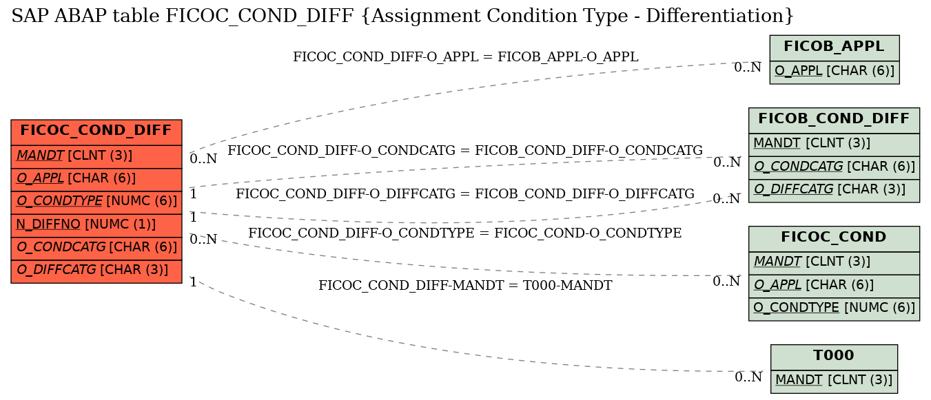 E-R Diagram for table FICOC_COND_DIFF (Assignment Condition Type - Differentiation)