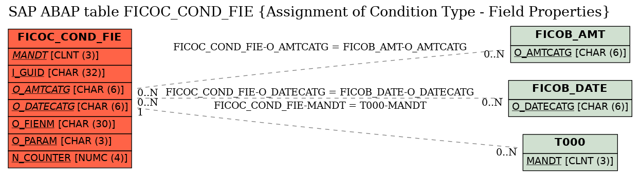 E-R Diagram for table FICOC_COND_FIE (Assignment of Condition Type - Field Properties)