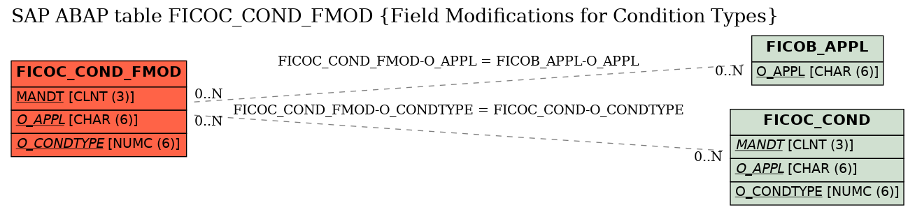 E-R Diagram for table FICOC_COND_FMOD (Field Modifications for Condition Types)