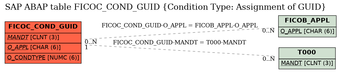 E-R Diagram for table FICOC_COND_GUID (Condition Type: Assignment of GUID)