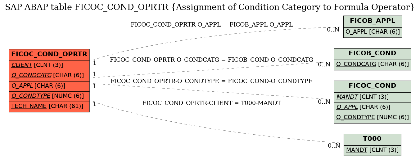 E-R Diagram for table FICOC_COND_OPRTR (Assignment of Condition Category to Formula Operator)