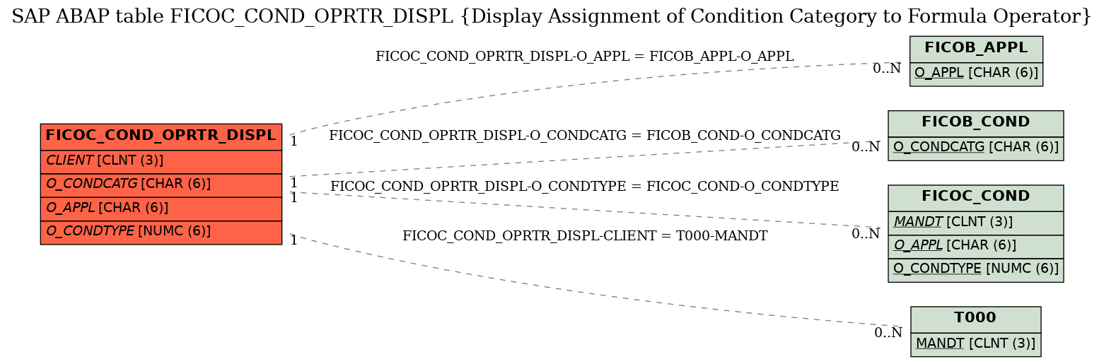 E-R Diagram for table FICOC_COND_OPRTR_DISPL (Display Assignment of Condition Category to Formula Operator)