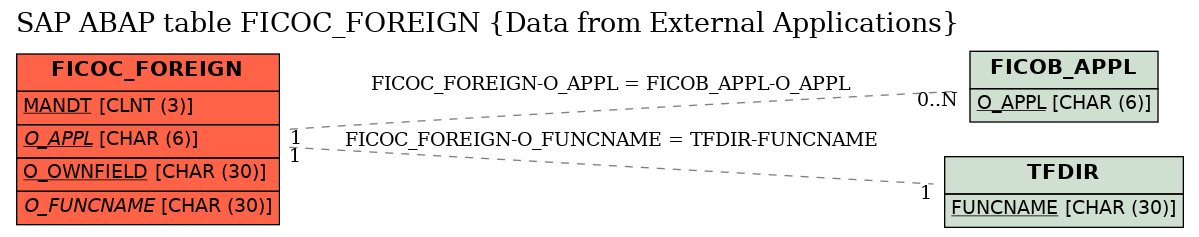 E-R Diagram for table FICOC_FOREIGN (Data from External Applications)