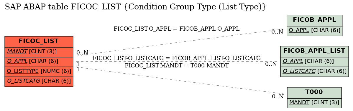 E-R Diagram for table FICOC_LIST (Condition Group Type (List Type))