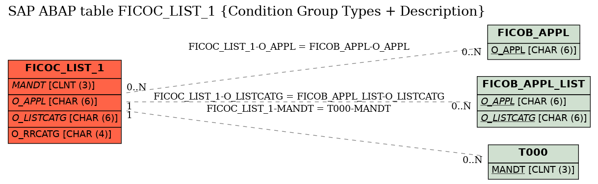 E-R Diagram for table FICOC_LIST_1 (Condition Group Types + Description)
