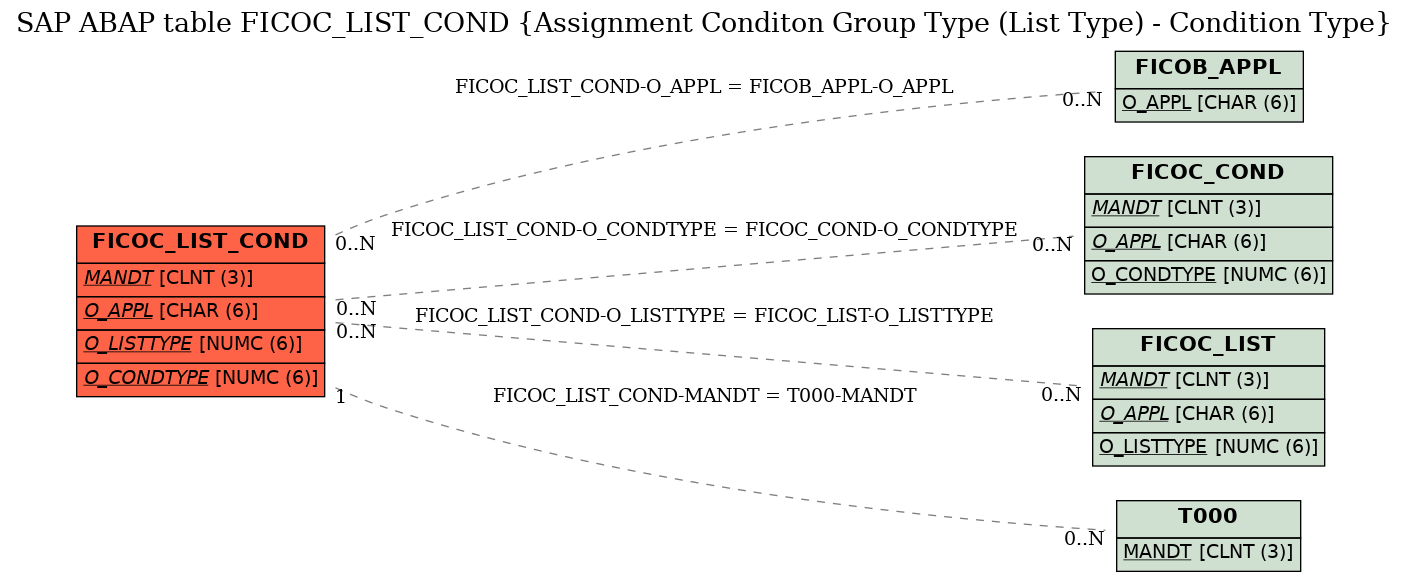 E-R Diagram for table FICOC_LIST_COND (Assignment Conditon Group Type (List Type) - Condition Type)