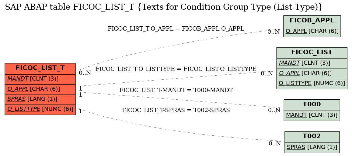 E-R Diagram for table FICOC_LIST_T (Texts for Condition Group Type (List Type))