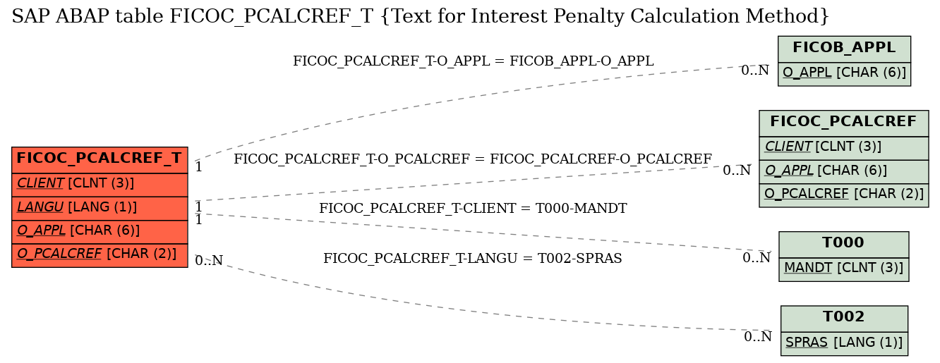 E-R Diagram for table FICOC_PCALCREF_T (Text for Interest Penalty Calculation Method)