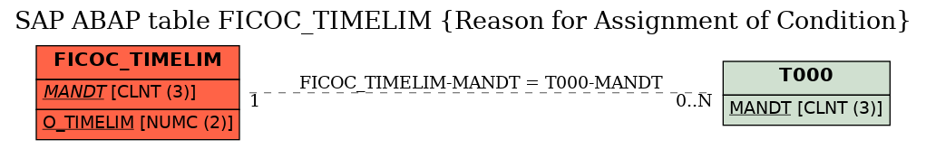 E-R Diagram for table FICOC_TIMELIM (Reason for Assignment of Condition)