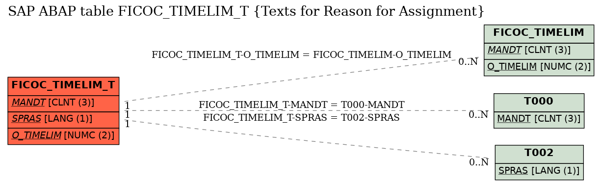 E-R Diagram for table FICOC_TIMELIM_T (Texts for Reason for Assignment)