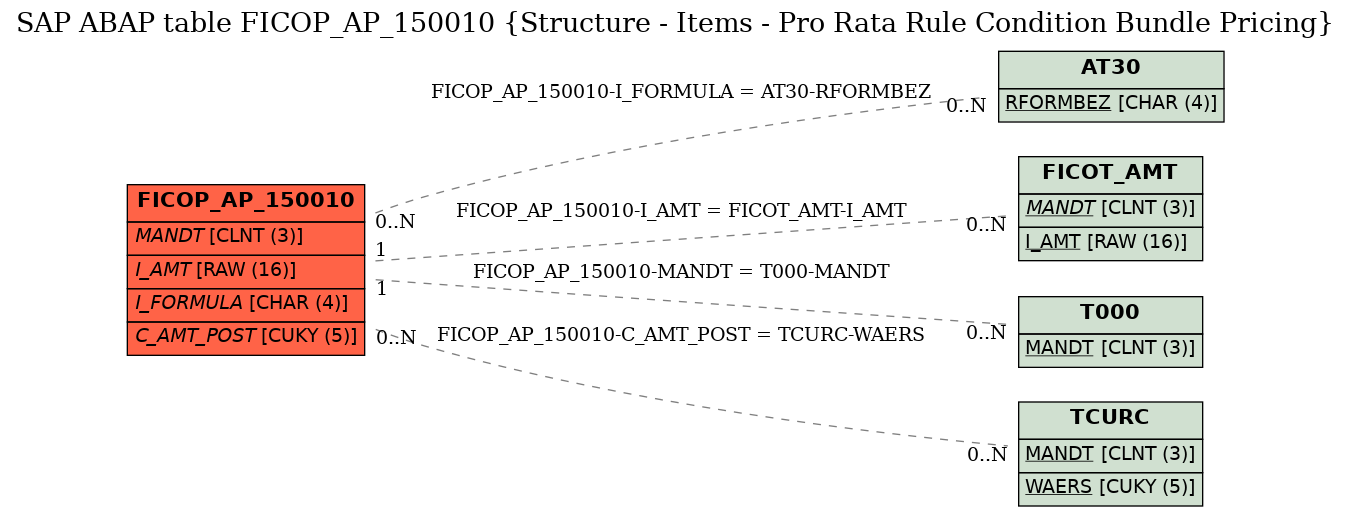 E-R Diagram for table FICOP_AP_150010 (Structure - Items - Pro Rata Rule Condition Bundle Pricing)