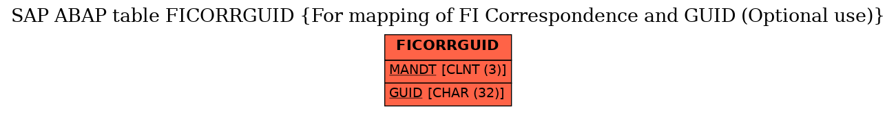 E-R Diagram for table FICORRGUID (For mapping of FI Correspondence and GUID (Optional use))