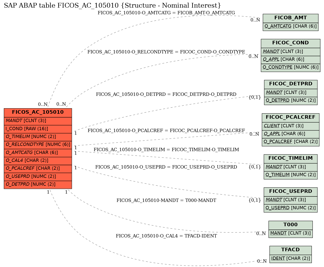 E-R Diagram for table FICOS_AC_105010 (Structure - Nominal Interest)